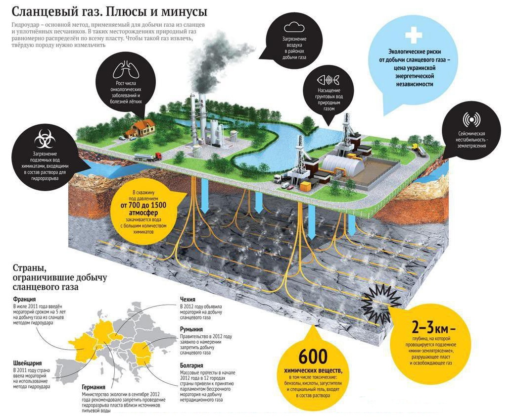 добыча сланцевого газа и нефти